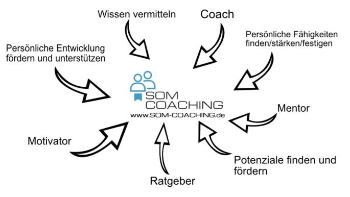 SOM Coaching, Baden-Württemberg - Foto 1